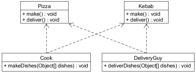 UML diagram