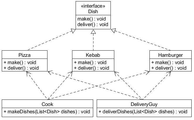 UML diagram