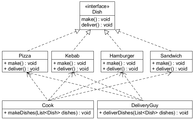 UML diagram